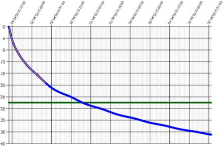 Overview and introduction User Manual Concremote software What the graphs illustrate Compressive strength In this graph you can monitor the compressive strength development.