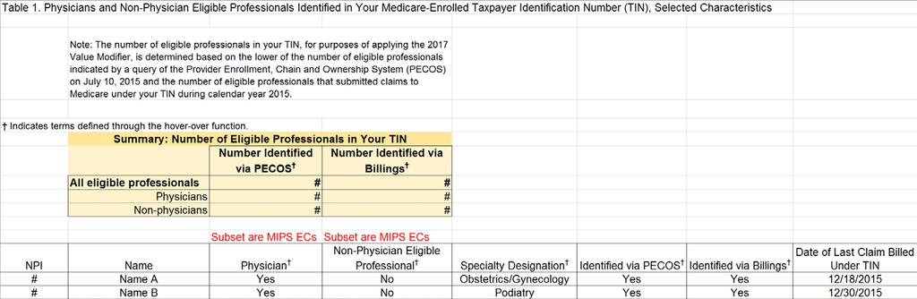 Determining Eligibility: Table 1 CMS determines eligibility AFTER the conclusion of the performance year based on PECOS system and Medicare claims a subset of PQRS-eligible providers