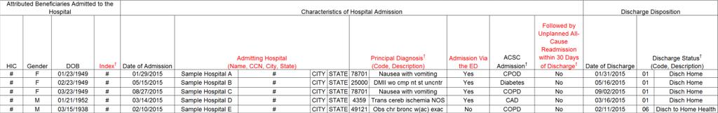 Quality: Table 2C What diagnoses are causing my readmissions? Patient index # ties back to preceding tables and ties to each admission (along with diagnosis AND readmission information).