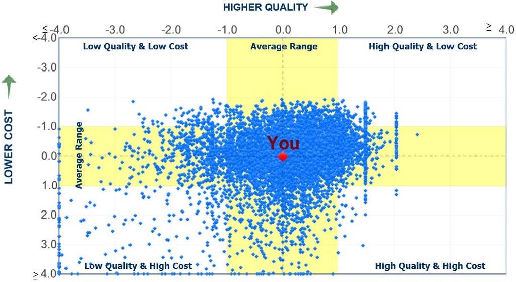 Your TINs Value Modifier Shows how your TIN compares to a representative sample of other TINs Quality Score < -1 = Penalty -1 < Score < 1 =