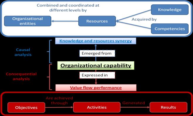 expressed performance (it is to say the results of the activities, the improvement generated by the use of acquired organizational capabilities).