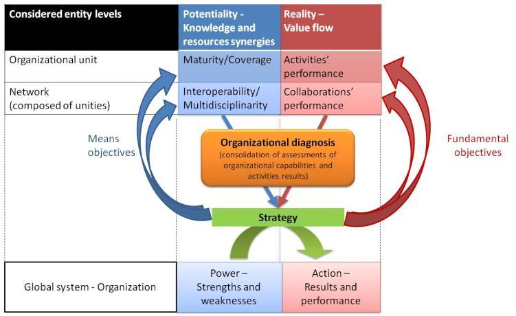 Figure 13: Use of organizational capabilities assessment in organizational diagnosis VI.