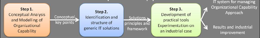 1). The assessment mechanism is supported by the three categories but the transfer mechanisms (the way to structure practices and deploy them with the aid of a model or guidelines) are only thought