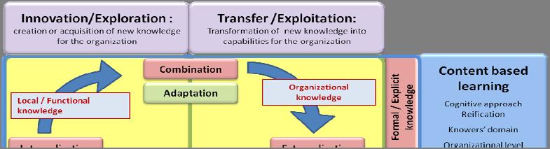 knowledge and to transform this one into competencies for organization. This twofold challenge is depicted by the purple boxes in Figure 1.
