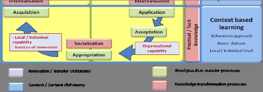 these practices to increase the organizational capabilities of each entity. In this framework, (Szulanski, 2006) describes five processes.