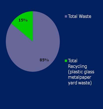 Example of info shown to town: Weston Waste Stream Before and