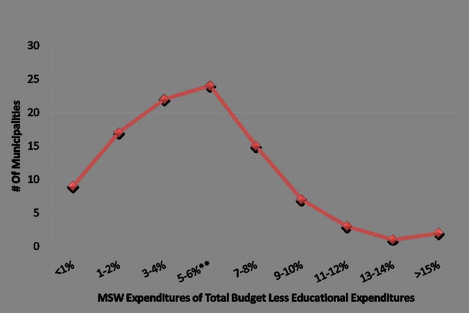 Annual MSW Expenses as a % of