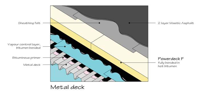 Installation Metal Deck - Mastic Asphalt Waterproofing Figure 5. The usual procedure for construction is: 1) The metal deck must be primed prior to laying the vapour control layer.