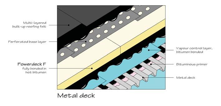 Installation Metal Deck - Built Up Roofing (Pour & Roll) Figure 2. The usual procedure for construction is: 1) The metal deck must be primed prior to laying the vapour control layer.