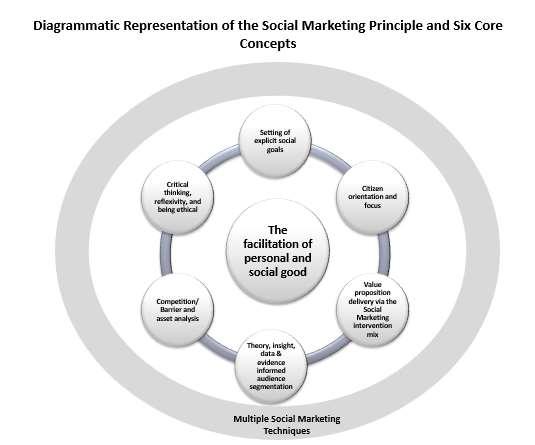 The Core Social Marketing Principle (A Necessary marker for all Social Marketing Programmes) The facilitation of personal and social good The six Core Social Marketing Concepts (Necessary elements in