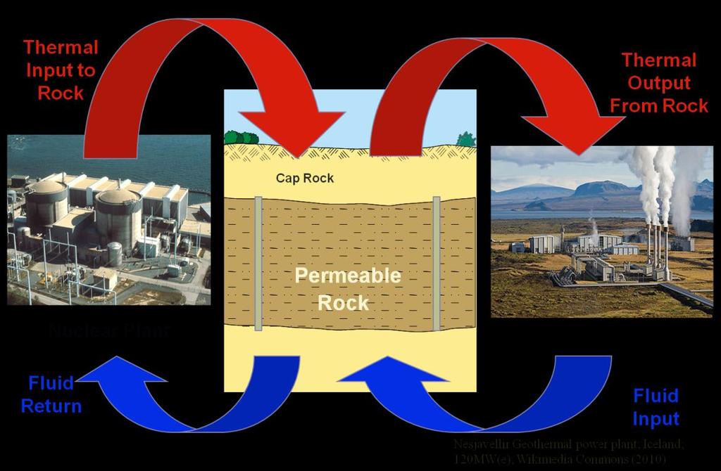 heat source. The heat source would be used for the production of intermediate and peak electricity production using a typical geothermal power system.