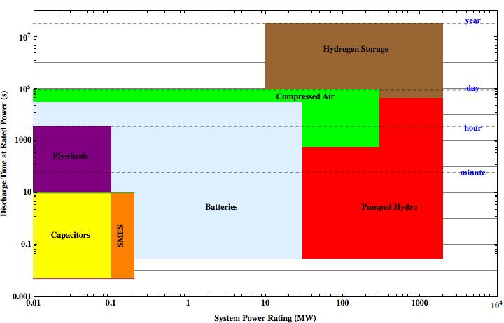 Energy Storage Expensive: Different Technologies for Different Times 28 Year Discharge Time (Seconds) Day Hour Second