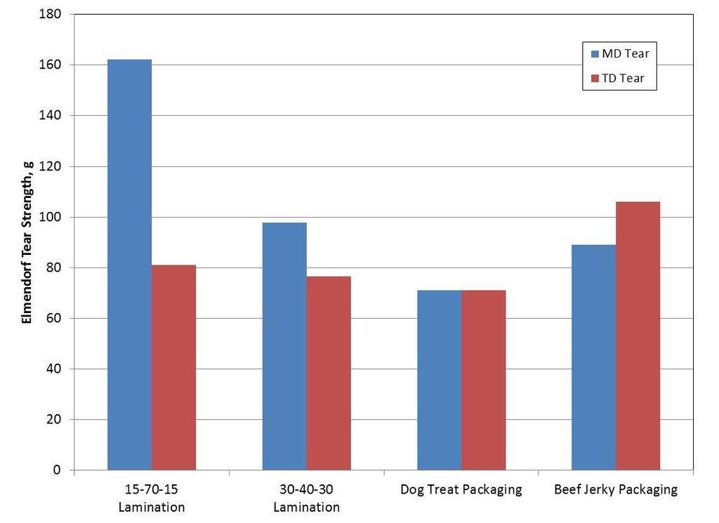 HDPE Barrier Lamination Comparison Testing Tear