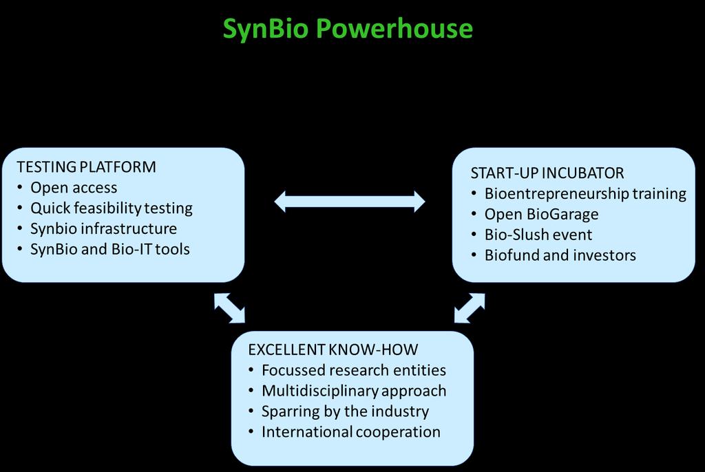 establishment and boosting of a start-up culture for synthetic biology, and the production of advice and expertise in the field for different stakeholders.