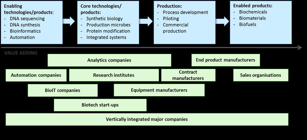 Synthetic biology as an enabler of sustainable bioeconomy - A roadmap for Finland 9 MARKET POTENTIAL OF SYNTHETIC BIOLOGY AND NEW ECOSYSTEMS The global market for synthetic biology has been estimated
