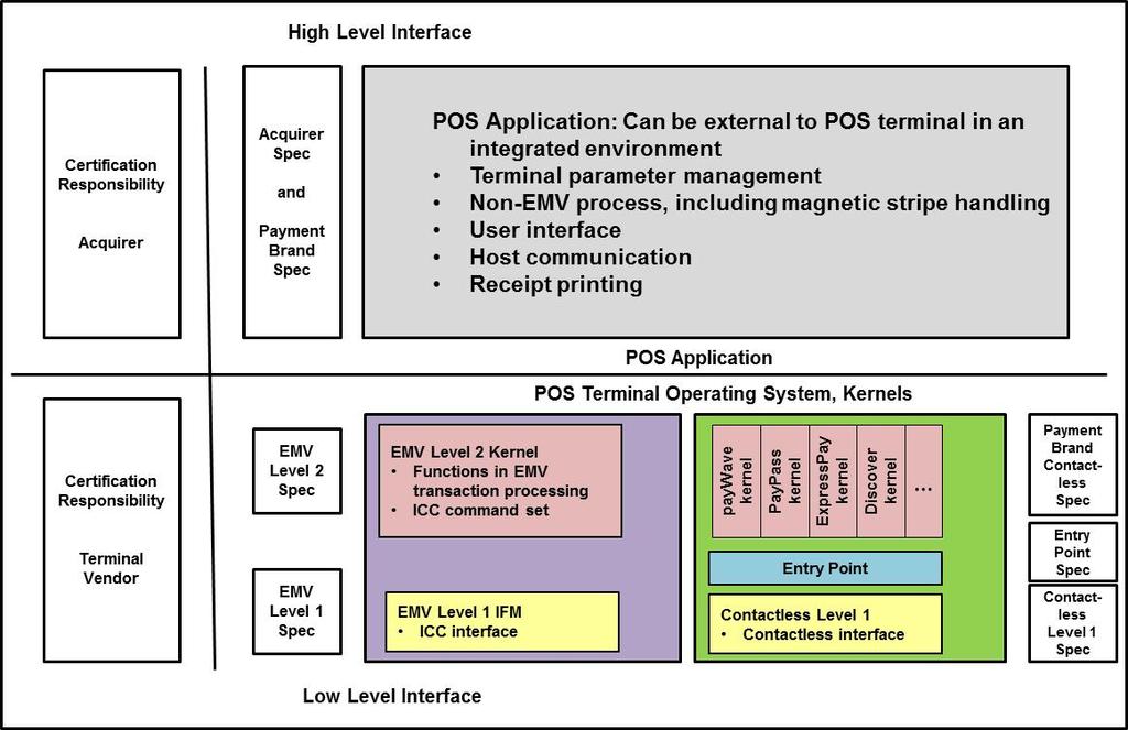 outside of the EMV kernel at the POS application level. Examples of customization and out-of-scope requirements are user interface, host communications, and receipt printing.