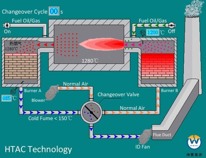 technology Improved heat utilization ratio of various reactors; Increased reaction temperature of various