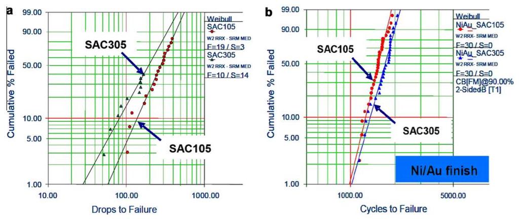 Solder Alloy Selection Approach Example of drop and thermal cycling performance of BGA with SAC alloys of different silver content.