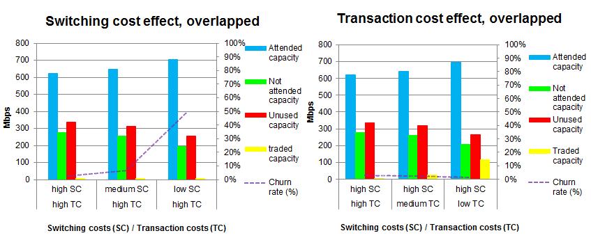 Fig. 4 shows that lowering transaction and/or switching costs results in higher efficiency in a nonoverlapped as compared with the overlapped topology.