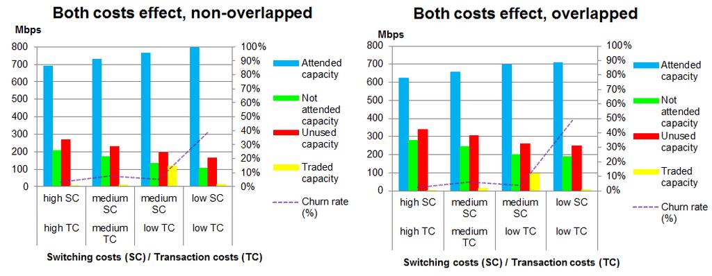Fig. 4: Separate effect of decreasing transaction costs against switching costs for overlapped and non-overlapped network topologies. Fig.