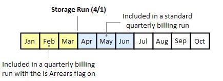 Is Arrears Flag User Guide to Recurring Billing and Storage A typical storage run usually computes charges for the period of time after the storage run occurs; i.e. into the future.