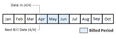Figure 40: Calendar Quarterly Billing in Arrears with Daily Prorating example Note: Amount billed will include the prorated