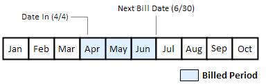 Calendar Quarterly Billing in Arrears with Half Month Prorating Billing Cycle: Calendar Quarterly Billing Cycle Days: 90