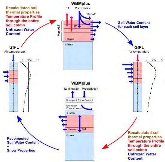 WBMPlus/MPI-GIPL is a fully coupled soil water balance and heat transfer model that simulates: 1. Vertical water exchange between the land surface and the atmosphere 2.