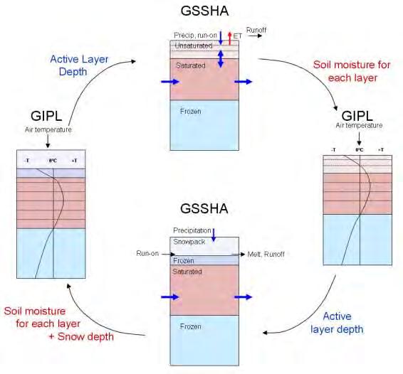 Finite difference discretization in GSSHA Where, K, hydraulic conductivity