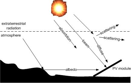 Fig. 1. Solar radiation on the earth s atmosphere II.