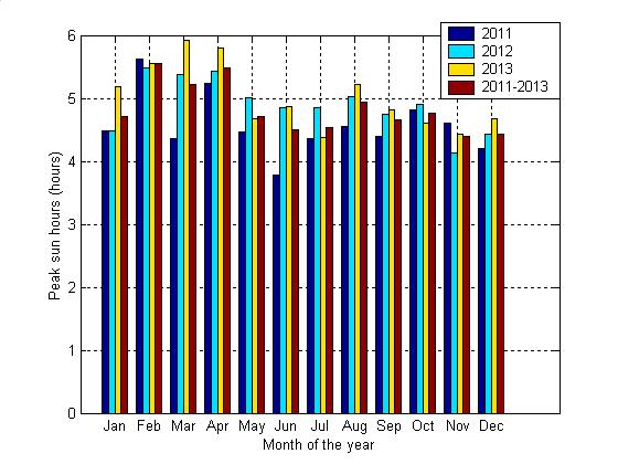 Fig.5. Average monthly solar radiation for year 2011, 2012 and 2013 Fig.6.