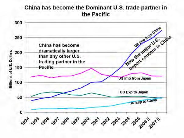 Figure 2.2. Growing U.S-China Trade Source: John P. McCray 2006 U.S.-China trade is predominantly containerized and moves through West Coast seaports to distribution centers throughout the U.