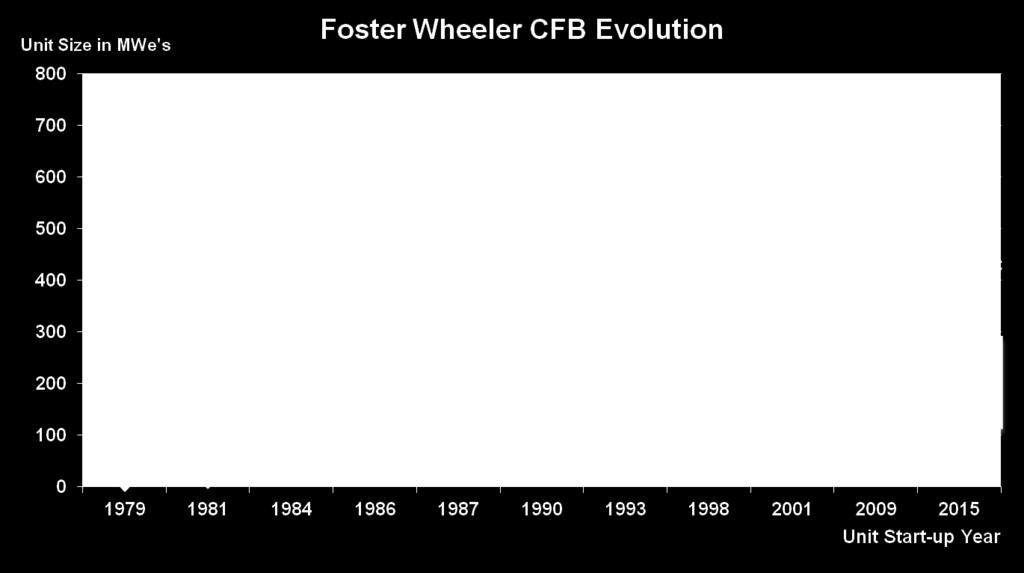 Figure 1. Increase of the size of CFB boilers The viability of CFB technology and its main design components has been proven in utility scale power production.