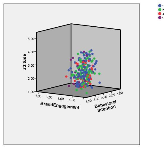 Behavioral Intention Acceptance and Attitudes towards Mobile Promotions in Young Portuguese Adults Scatterplot graph of