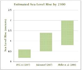 Global sea level rise IPCC AR4 estimates did not include ice sheet instabilities