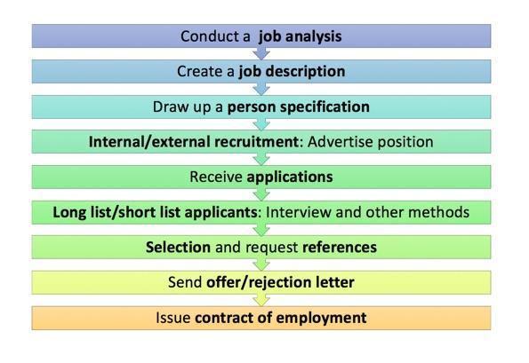 Recruitment and selection of employees The recruitment process Recruitment and selection is a process that involves: Identifying the need for a job Defining the requirements of the position and the