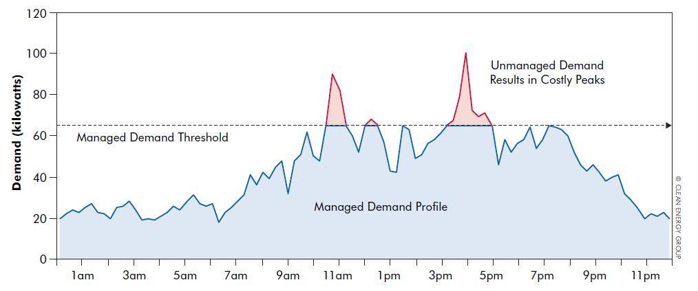 Solar+Storage Value: Demand Charge Management Peak reduced from 100 kw to 65kW =