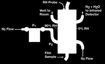 The dry chamber and the wet chamber make up a diffusion cell in which the test film is sealed.