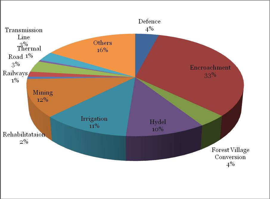 Graph 1: Approvals accorded for forest land diversion during 1980-31 January 2012 (All India) Source: MoEF, 2012 Of the 29,534 proposals received for approval during the said period, in 65 per cent