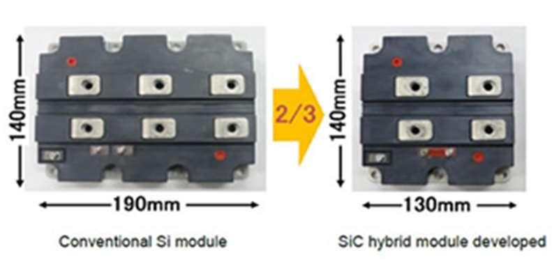 Cree s opportunity in power electronics Current SiC power module size