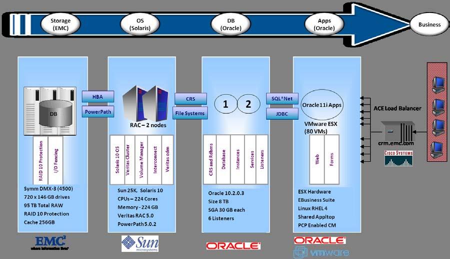 EMC IT s UCS replatform approach The following section identifies the EMC legacy infrastructure of the EMC IT CRM E-Business Suite database server deployment. Current architecture Figure 2.