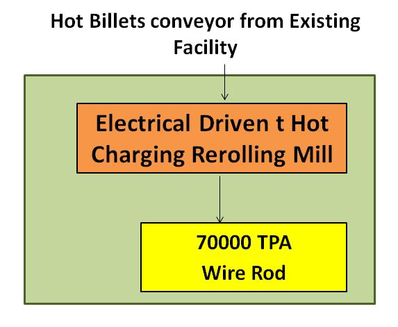 Detailed Project Report for Induction Furnace, CCM and Rolling Mill with Hot Charging Facility Proposed Process of downstream integration to convert hot billets in Wire Rod It is proposed to be
