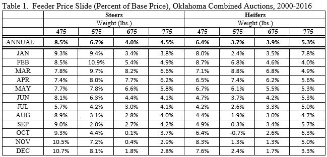 Beef Industry News Featured Article from Oklahoma Cooperative Extension Service: Cow/Calf Corner Understanding feeder cattle price slides Derrell S. Peel Oklahoma State Univ.