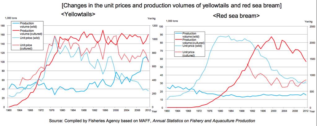 fall in the unit price directly leads to a price below cost. Meanwhile, the business management statuses of yellowtail aquaculture and red sea bream aquaculture have been contrastive in recent years.