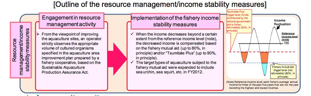 Aquaculture operators and the national government contribute funds, and in the event of the operators income falling below a certain level, the decreased income is compensated using the reserved fund.