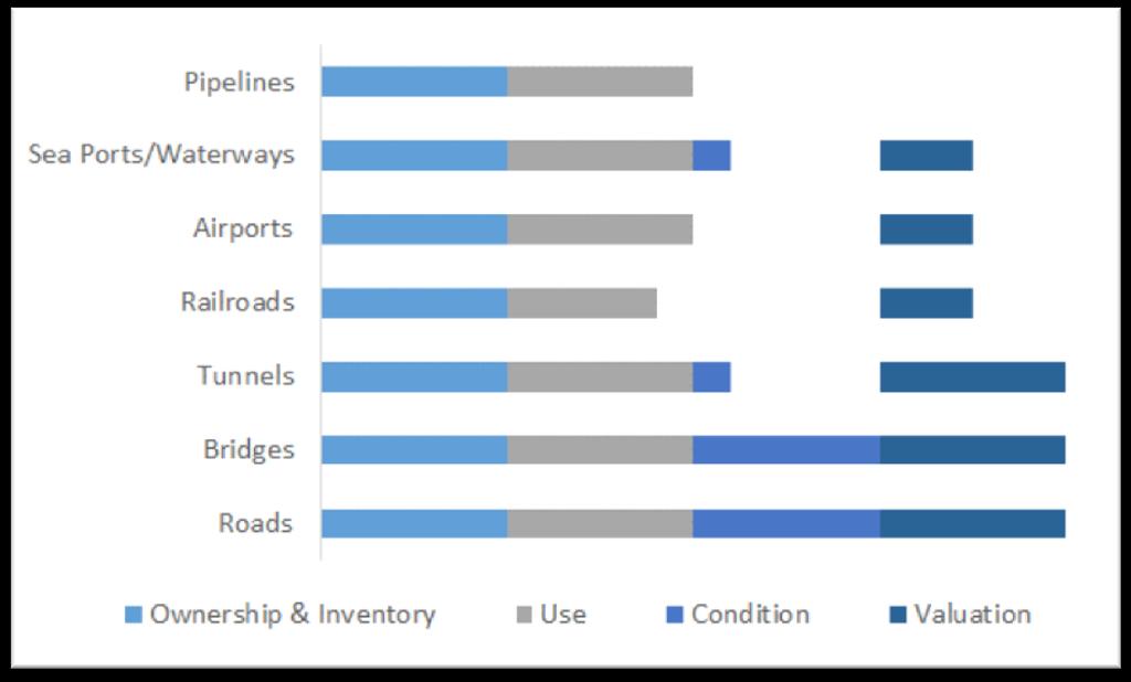 Findings Assets and Data Significant asset information for bridges and roads Collected