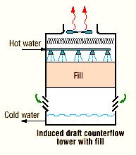 In cross flow induced draft towers, the water enters at the top and passes over the fill.
