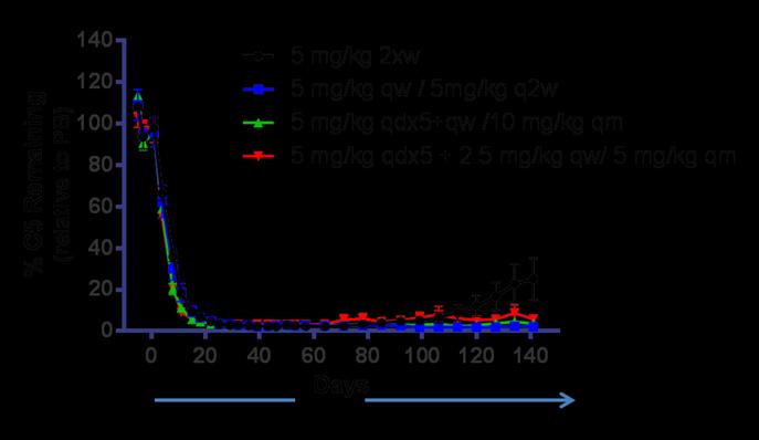 Relative AAT levels (predose =1) % Silencing ALAS-1 mrna Pharmacodynamic Effect in