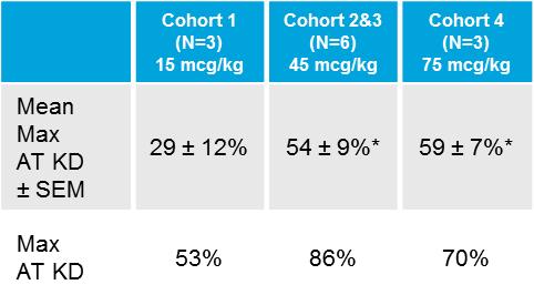 % AT Knockdown ALN-AT3 Phase 1 Study (MAD) Pharmacodynamics and Clinical Activity: AT Knockdown Potent, dose-dependent, and durable AT knockdown at low microgram/kilogram (mcg/kg) SC doses Mean