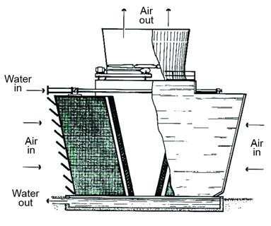 S204 Laković, M. S., et al.: Industrial Cooling Tower Design and Operations in the Cooling towers are designed and manufactured in several types, with numerous sizes (models) available in each type.